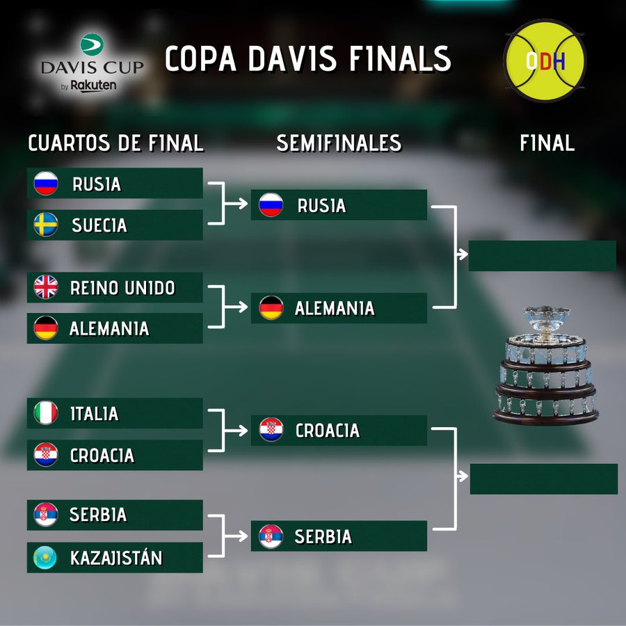 Xác định 2 cặp bán kết Davis Cup 2021: Djokovic gặp Medvedev ở chung kết? - Ảnh 3