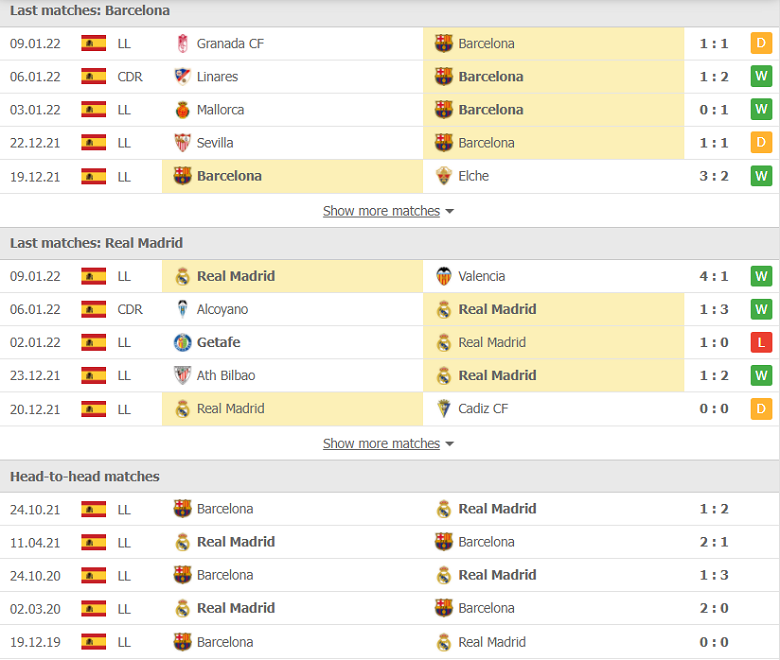 Nhận định, dự đoán Barcelona vs Real Madrid, 02h00 ngày 13/1: El Clasico một chiều - Ảnh 2