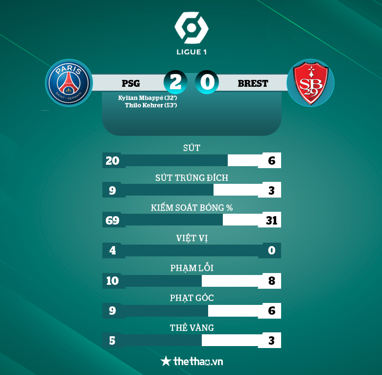 Mbappe nổ súng, PSG thắng nhẹ tại Ligue 1 trong ngày vắng Messi - Ảnh 1