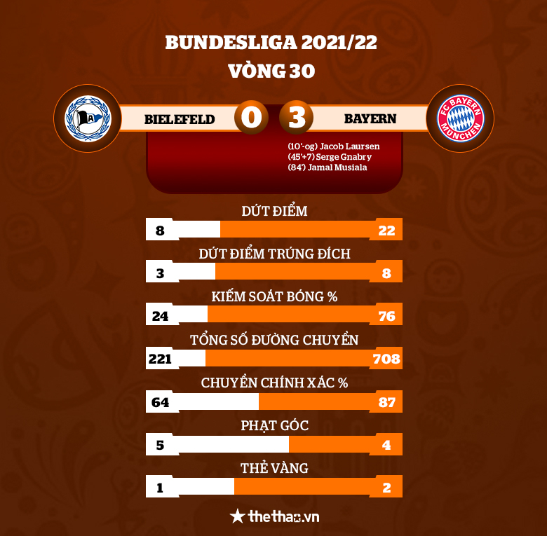 Bayern Munich thắng nhàn Arminia Bielefeld, tiến gần tới chức vô địch Bundesliga - Ảnh 1
