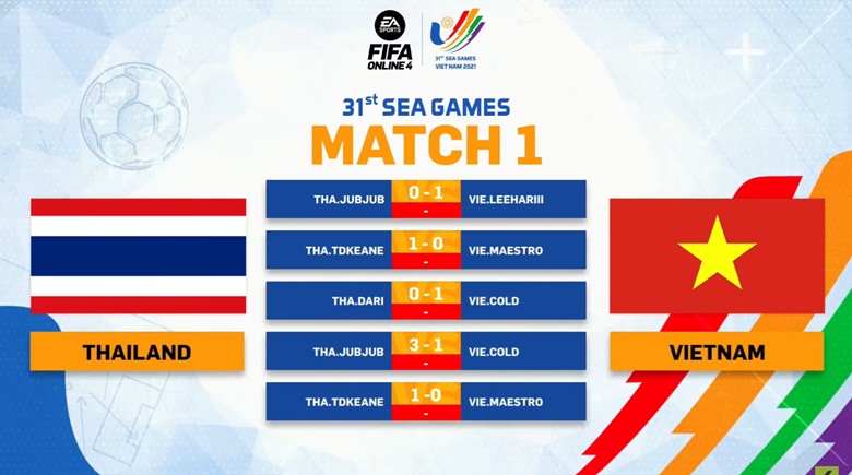 Kết quả FIFA Online 4 SEA Games 31: Thua Thái Lan sát nút, Việt Nam rơi xuống nhánh thua - Ảnh 2