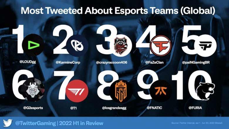 Tổ chức Esports nào phổ biến nhất trên Twitter trong năm 2022? - Ảnh 2
