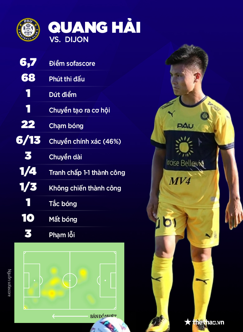 Quang Hải chỉ được chấm 6.7 điểm ở trận hòa của Pau FC - Ảnh 3