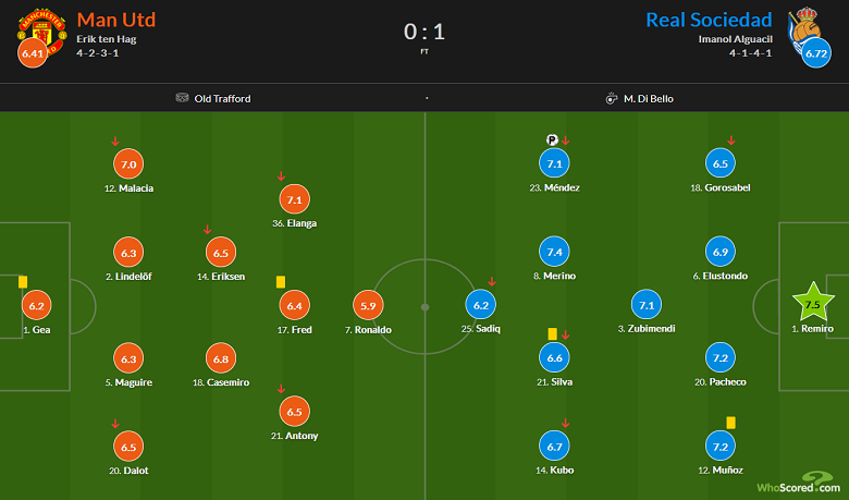 Ronaldo bị chấm điểm thấp nhất trận MU vs Real Sociedad - Ảnh 1