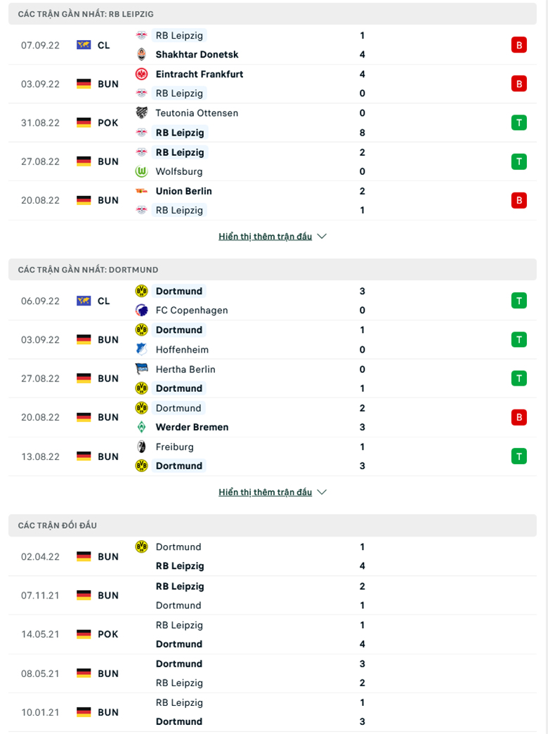 Nhận định, soi kèo Leipzig vs Dortmund, 20h30 ngày 10/9: Thay tướng chưa đổi vận - Ảnh 2