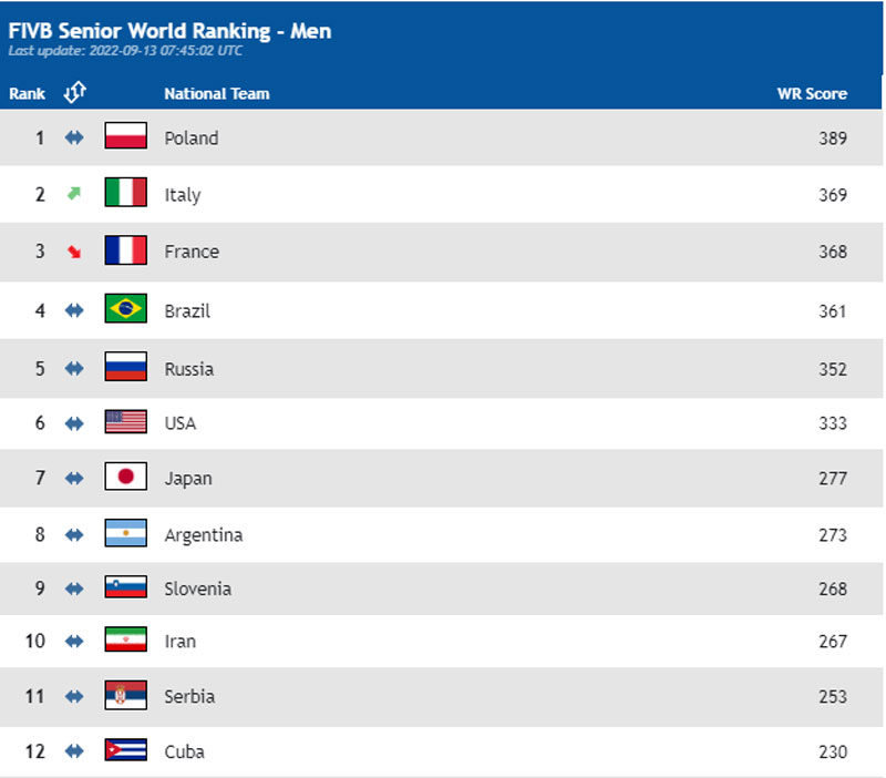 Bảng xếp hạng bóng chuyền nam thế giới: Nhật Bản lên số 1 châu Á, Việt Nam không có tên - Ảnh 2