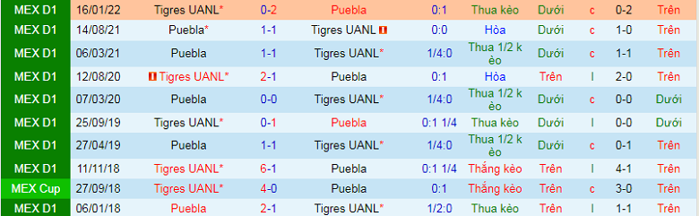 Nhận định, soi kèo Puebla vs Tigres UANL, 7h00 ngày 17/9: Chủ nhà yếu thế - Ảnh 2