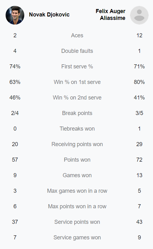 Djokovic thua trận, đội Thế giới lần đầu đăng quang tại Laver Cup - Ảnh 2