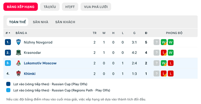 Nhận định, soi kèo dự đoán Khimki vs Lokomotiv, 21h30 ngày 28/9: Dở ít thắng dở nhiều - Ảnh 1