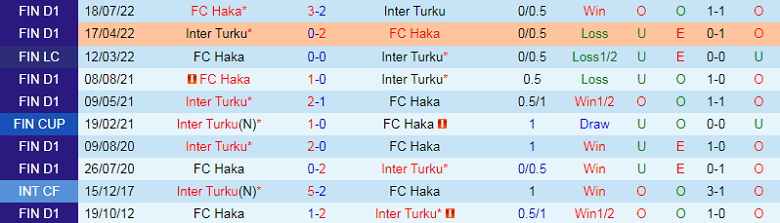 Nhận định, soi kèo Inter Turku vs Haka, 22h00 ngày 28/9: Chủ nhà gặp khó - Ảnh 1