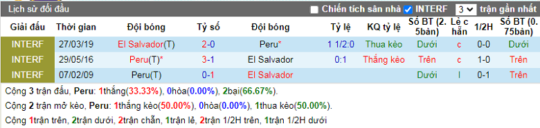 Nhận định, soi kèo Peru vs El Salvador, 7h00 ngày 28/9: Chỉnh lại thước ngắm - Ảnh 2