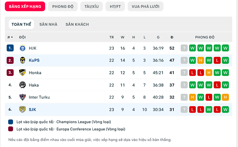 Nhận định, soi kèo SJK vs KuPS, 22h00 ngày 28/9: Cẩn thận mất điểm - Ảnh 1
