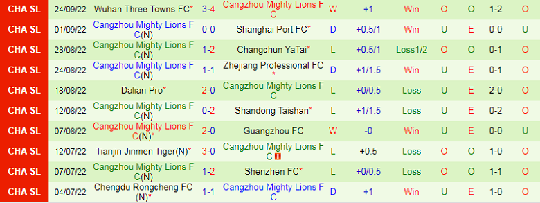 Nhận định, soi kèo Wuhan Yangtze vs Cangzhou Mighty Lions, 18h30 ngày 29/9: Nghi ngờ cửa trên - Ảnh 1