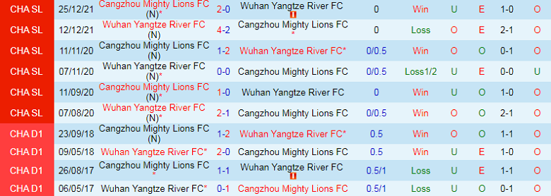 Nhận định, soi kèo Wuhan Yangtze vs Cangzhou Mighty Lions, 18h30 ngày 29/9: Nghi ngờ cửa trên - Ảnh 2