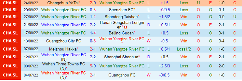 Nhận định, soi kèo Wuhan Yangtze vs Cangzhou Mighty Lions, 18h30 ngày 29/9: Nghi ngờ cửa trên - Ảnh 3