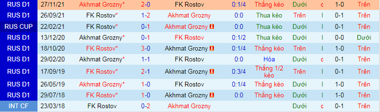 Nhận định, soi kèo Akhmat Grozny vs Rostov, 19h00 ngày 29/9: Khác biệt ở hàng công - Ảnh 2