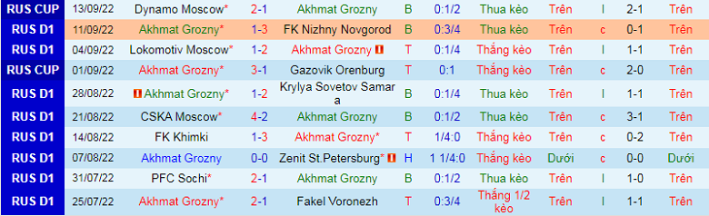 Nhận định, soi kèo Akhmat Grozny vs Rostov, 19h00 ngày 29/9: Khác biệt ở hàng công - Ảnh 3