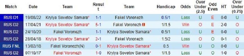 Nhận định, soi kèo Fakel vs Krylya Sovetov, 21h30 ngày 29/9: Chủ nhà lâm nguy - Ảnh 4