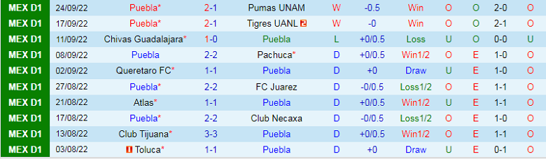 Nhận định, soi kèo Puebla vs Club America, 7h00 ngày 1/10: Gặp khắc tinh - Ảnh 1