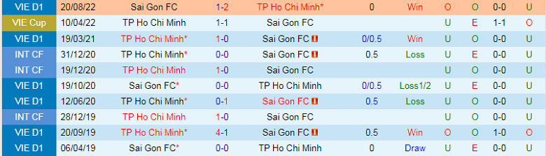 Nhận định, soi kèo TP.HCM vs Sài Gòn, 19h15 ngày 30/09: Trận cầu 6 điểm - Ảnh 5