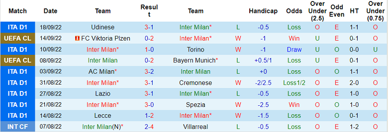 Nhận định, soi kèo Inter Milan vs Roma, 23h00 ngày 1/10: Khó bắt nạt 