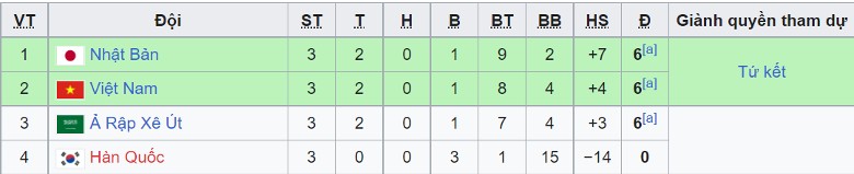 Bảng xếp hạng giải Futsal châu Á 2022: Việt Nam đứng thứ mấy? - Ảnh 7
