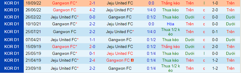 Nhận định, soi kèo Jeju vs Gangwon, 12h00 ngày 2/10: Khó nhằn - Ảnh 3