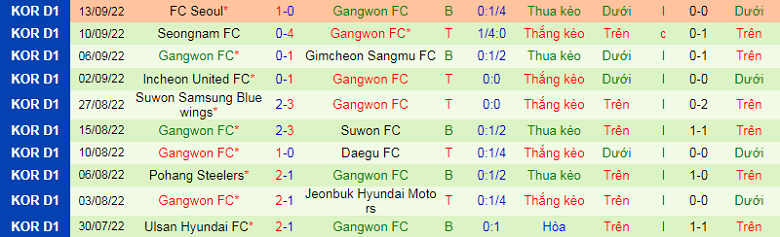 Nhận định, soi kèo Jeju vs Gangwon, 12h00 ngày 2/10: Khó nhằn - Ảnh 5
