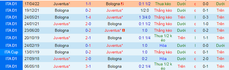 Nhận định, soi kèo Juventus vs Bologna, 1h45 ngày 3/10: Giận cá chém thớt - Ảnh 3