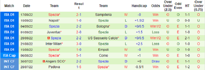 Nhận định, soi kèo Lazio vs Spezia, 17h30 ngày 2/10: Tưởng dễ mà khó - Ảnh 3