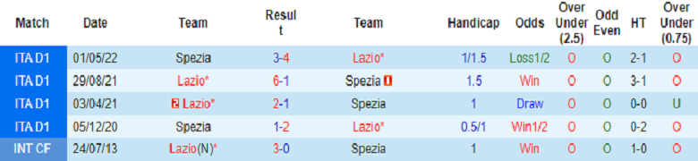 Nhận định, soi kèo Lazio vs Spezia, 17h30 ngày 2/10: Tưởng dễ mà khó - Ảnh 5