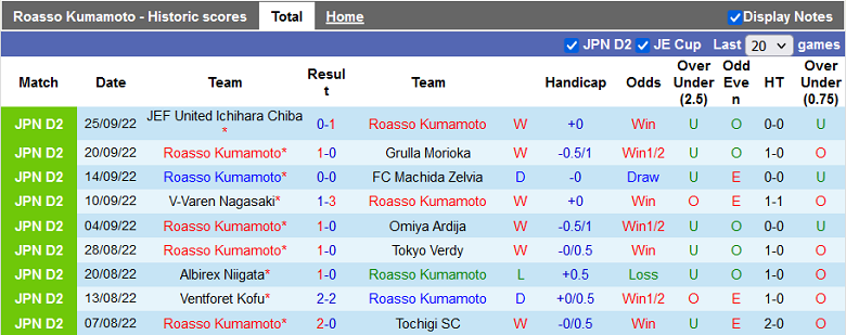 Nhận định, soi kèo Roasso Kumamoto vs Blaublitz Akita, 11h00 ngày 2/10: Cửa trên sáng nước - Ảnh 2