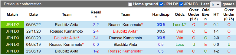 Nhận định, soi kèo Roasso Kumamoto vs Blaublitz Akita, 11h00 ngày 2/10: Cửa trên sáng nước - Ảnh 4