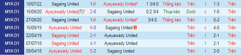 Nhận định, soi kèo Ayeyawady vs Sagaing United, 16h00 ngày 3/10: Con mồi ưa thích - Ảnh 2