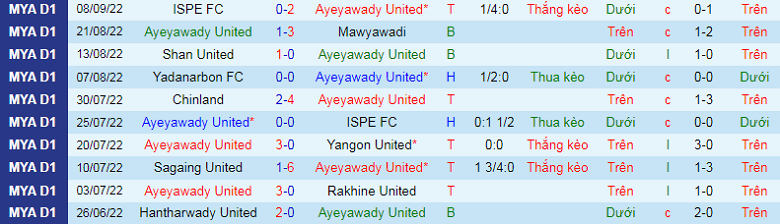 Nhận định, soi kèo Ayeyawady vs Sagaing United, 16h00 ngày 3/10: Con mồi ưa thích - Ảnh 3