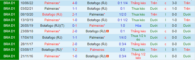 Nhận định, soi kèo Botafogo vs Palmeiras, 6h00 ngày 4/10: Băng băng về đích - Ảnh 4