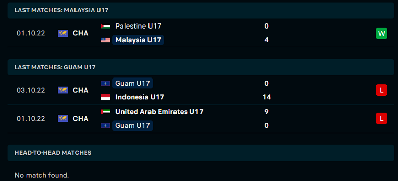 Nhận định, soi kèo U17 Malaysia vs U17 Guam, 16h00 ngày 5/10: 3 điểm và nhiều hơn thế - Ảnh 2