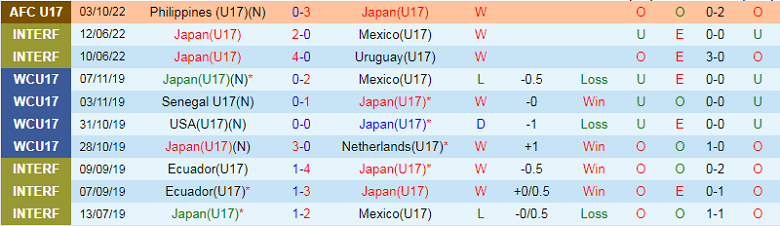 Nhận định, soi kèo U17 Nhật Bản vs U17 Turkmenistan, 20h30 ngày 5/10: Khẳng định vị thế - Ảnh 1