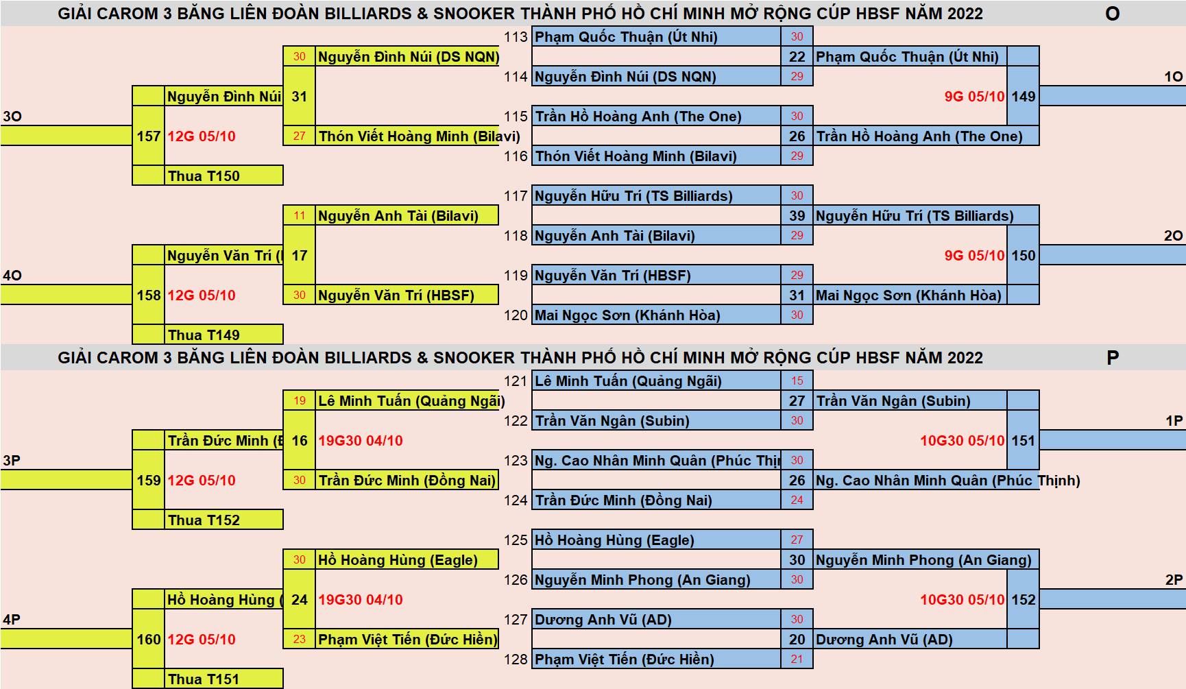 Lịch thi đấu Billiards hôm nay ngày 5/10: Ngày cuối vòng bảng giải Carom 3 băng vô địch TPHCM - Ảnh 1
