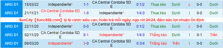 Nhận định, soi kèo Independiente vs Central Córdoba, 7h30 ngày 6/10: Chiến thắng dễ dàng - Ảnh 4