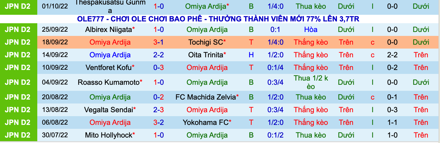 Nhận định, soi kèo Omiya Ardija vs Montedio Yamagata, 17h00 ngày 5/10: Cơ hội giành điểm - Ảnh 2