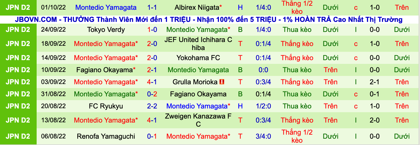 Nhận định, soi kèo Omiya Ardija vs Montedio Yamagata, 17h00 ngày 5/10: Cơ hội giành điểm - Ảnh 3