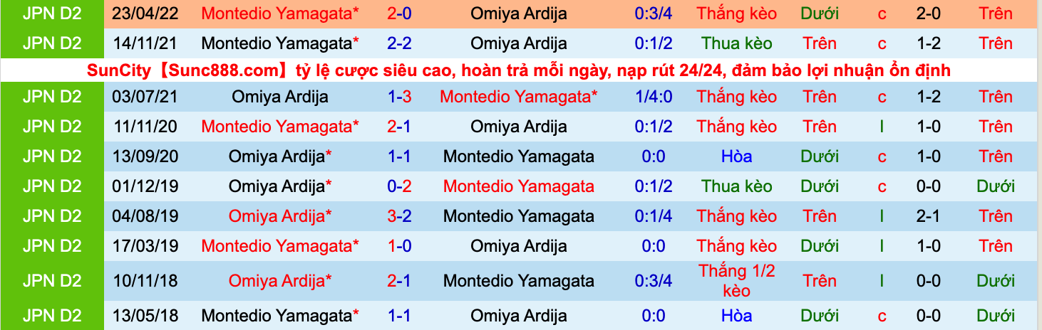 Nhận định, soi kèo Omiya Ardija vs Montedio Yamagata, 17h00 ngày 5/10: Cơ hội giành điểm - Ảnh 4