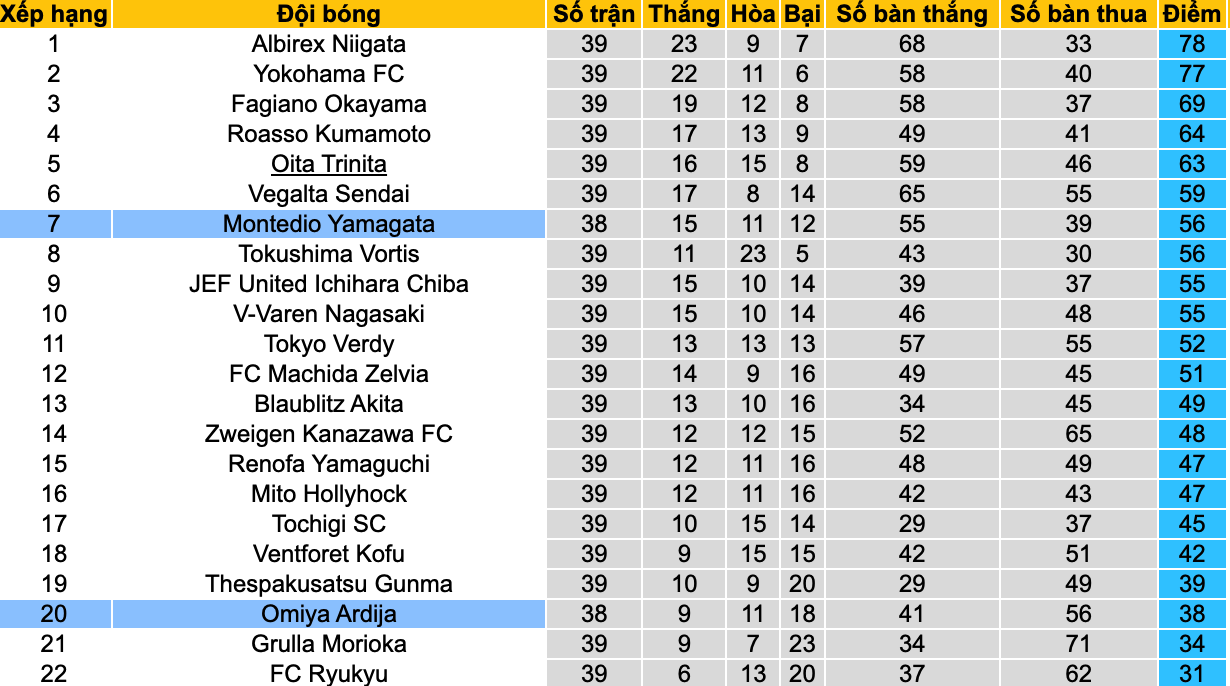Nhận định, soi kèo Omiya Ardija vs Montedio Yamagata, 17h00 ngày 5/10: Cơ hội giành điểm - Ảnh 5