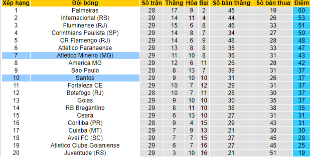 Nhận định, soi kèo Santos vs Atlético Mineiro, 7h30 ngày 6/10: Cuộc đua tranh hạng - Ảnh 1