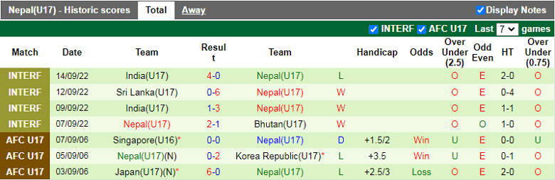 Nhận định, soi kèo U19 Thái Lan vs U17 Nepal, 16h00 ngày 5/10: Đầu xuôi, đuôi lọt - Ảnh 2