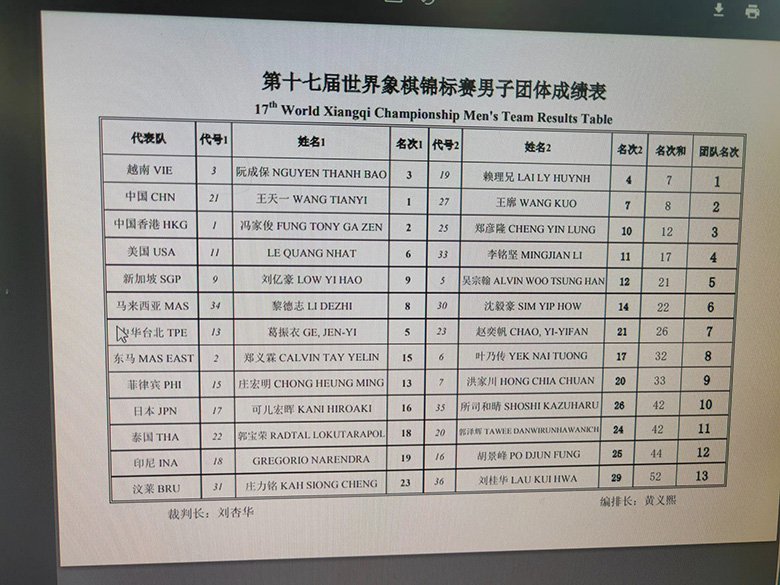 Việt Nam xếp trên Trung Quốc, giành HCV đồng đội giải Vô địch cờ tướng thế giới 2022 - Ảnh 2