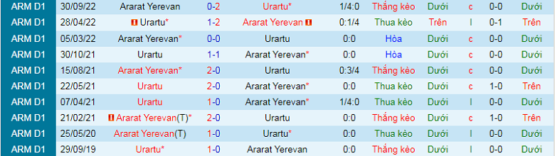 Nhận định, soi kèo Urartu vs Ararat Yerevan, 21h00 ngày 22/11: Khó có bất ngờ - Ảnh 2