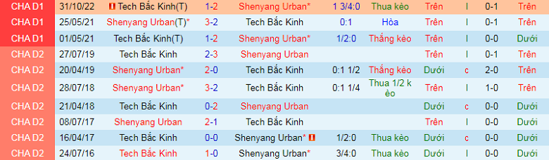Nhận định, soi kèo Liaoning Shenyang vs Beijing BIT, 13h30 ngày 25/11: Mồi ngon - Ảnh 2