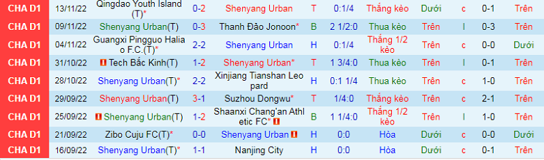 Nhận định, soi kèo Liaoning Shenyang vs Beijing BIT, 13h30 ngày 25/11: Mồi ngon - Ảnh 3